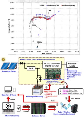 バッテリ異常検知システムの開発