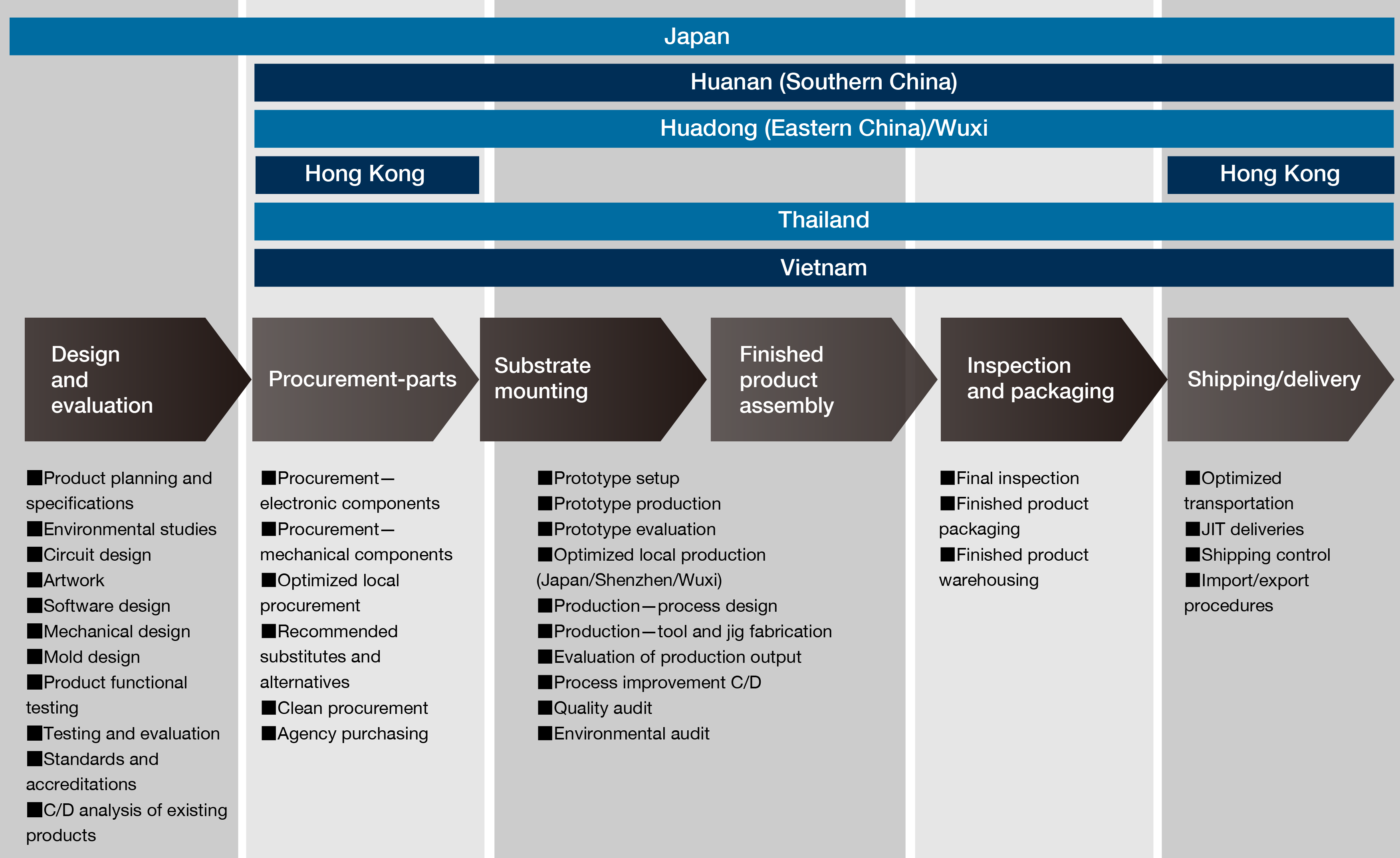 supply chains