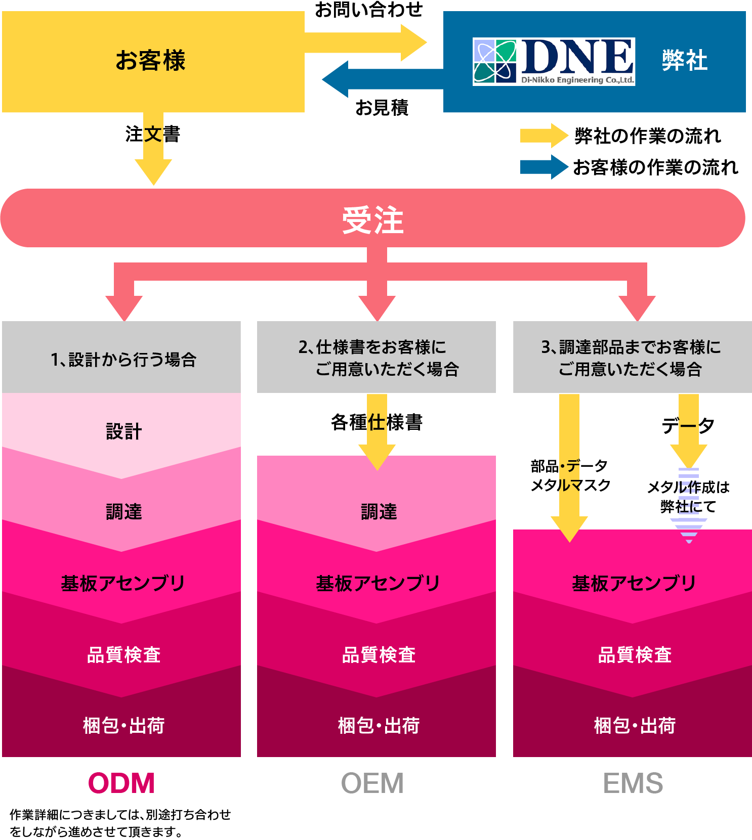 ODMサービス