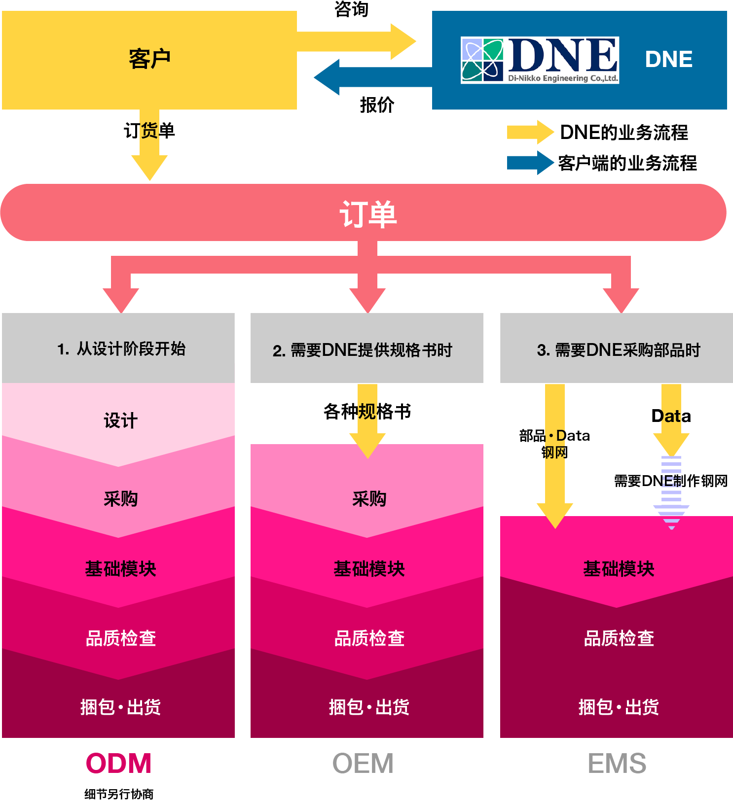 ODMサービス