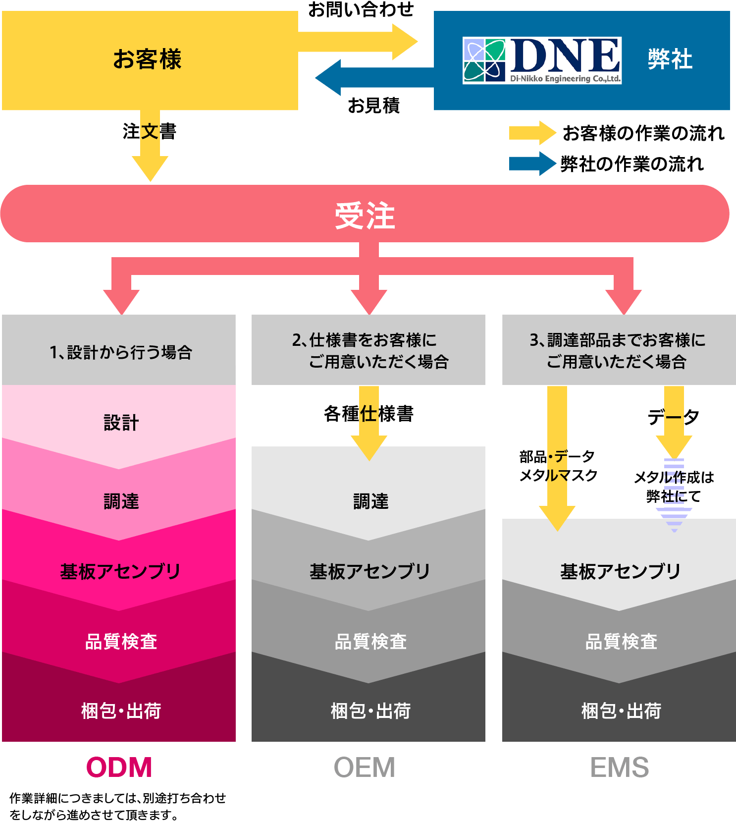 ODMサービス